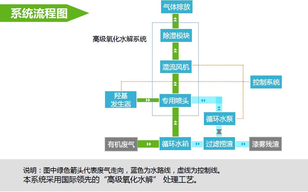 高级氧化水解系统