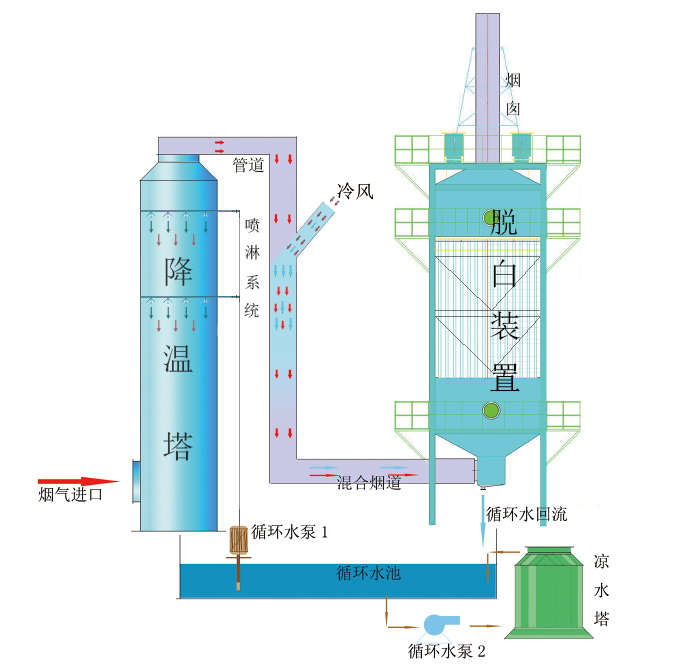 烟气脱白处理