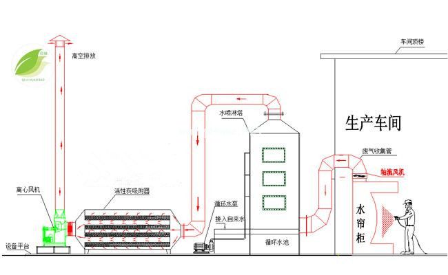 喷漆废气处理