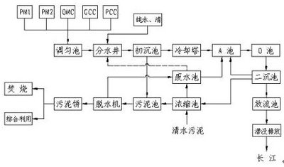 废水处理流程图